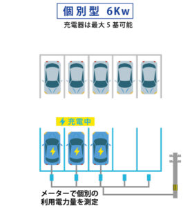 駐車場10区画に6Kw充電器5基を個別設置した場合の図解
