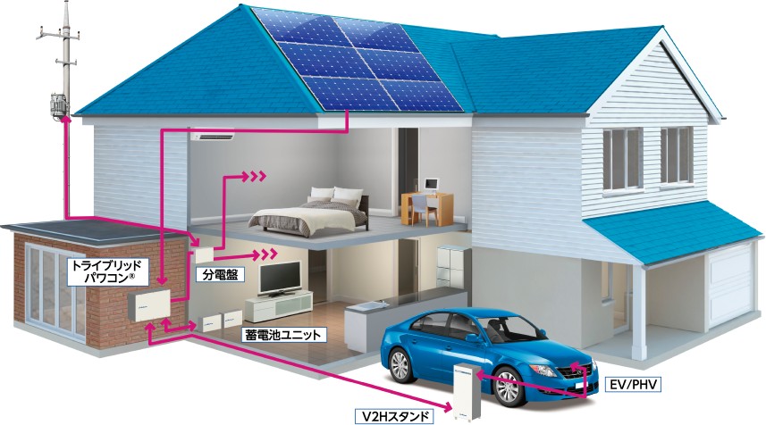 ニチコントライブリッド、太陽光発電、蓄電池、V2Hの配置図